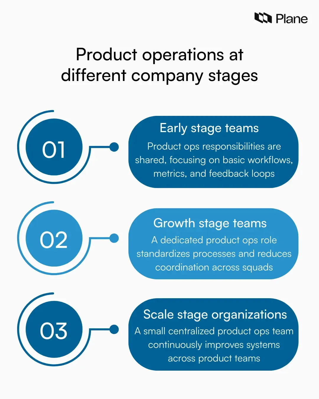 Visual illustrating how product operations evolves from shared responsibilities in early-stage teams to a dedicated role in growth-stage companies and a centralized team at scale.