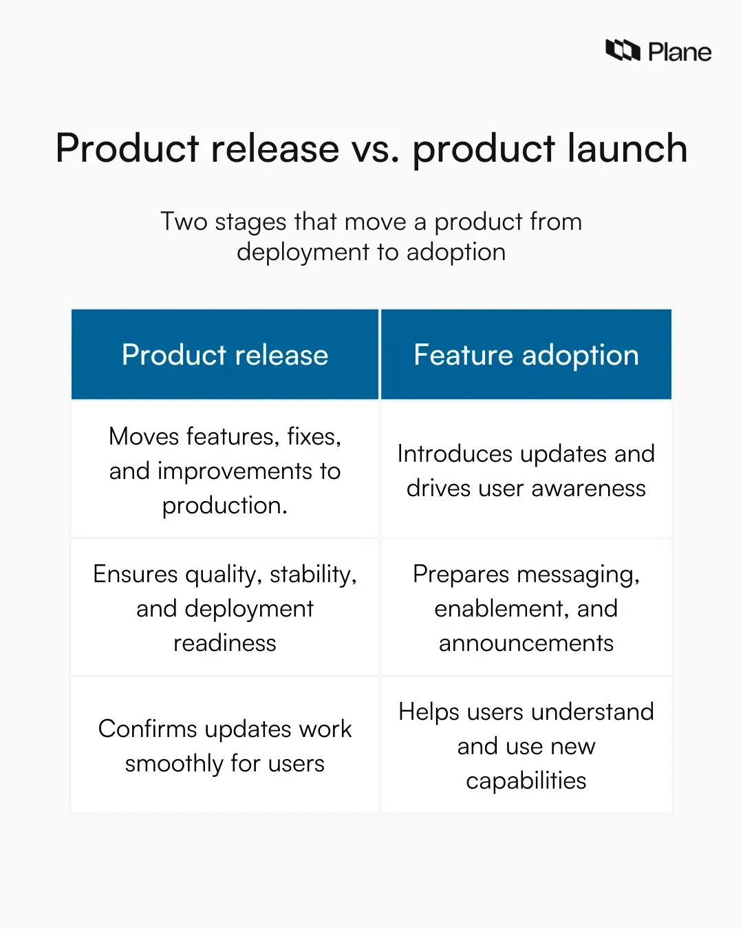 Graphic explaining what a product release is, showing features and fixes moving from completed development through release readiness to live production for users