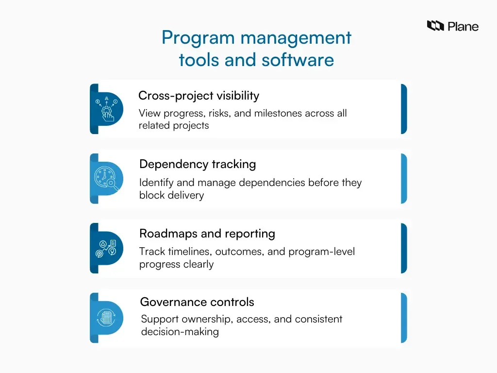 Graphic illustrating program management tools that provide cross-project visibility, dependency tracking, roadmaps, reporting, and governance controls.