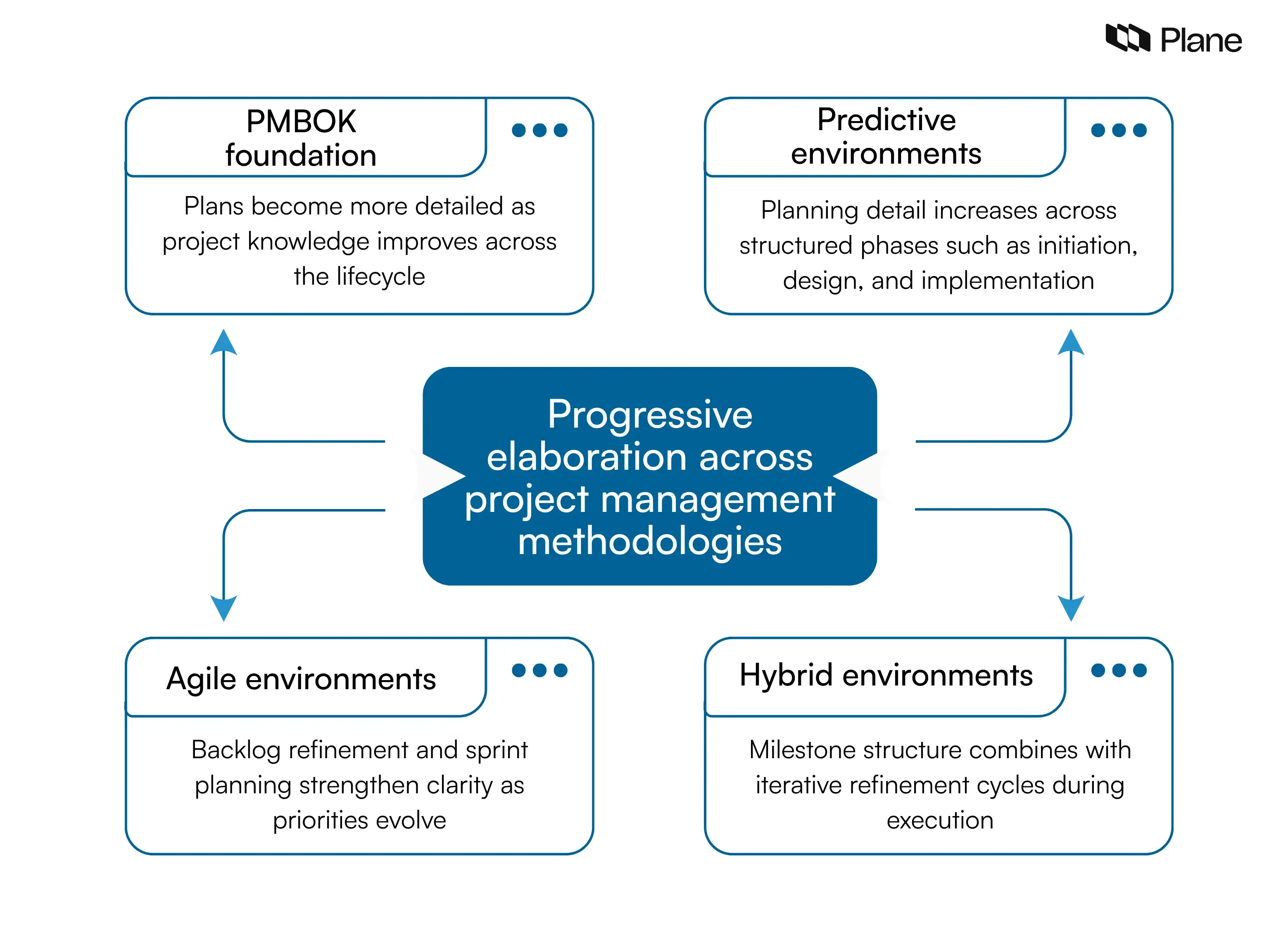 Graphic showing how progressive elaboration improves project planning detail across predictive, Agile, and hybrid project management approaches based on PMBOK principles