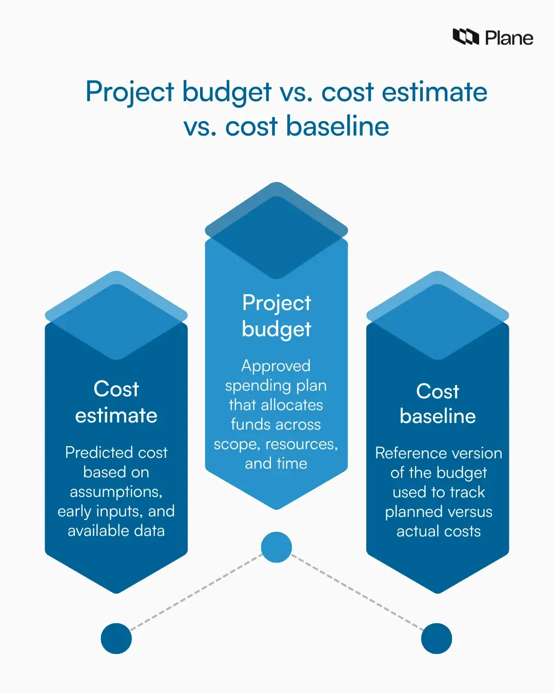 Comparison graphic showing the difference between cost estimate, project budget, and cost baseline.