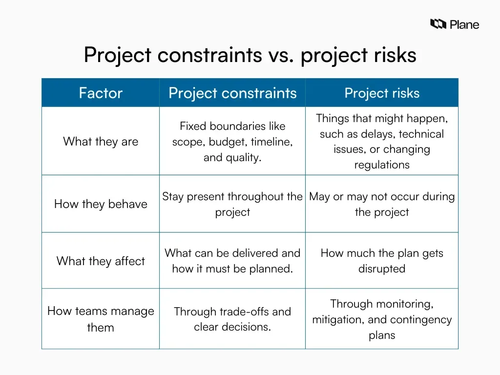 Side-by-side graphic comparing project constraints as known limits like scope, time, and cost with project risks as uncertain events that may disrupt a project.