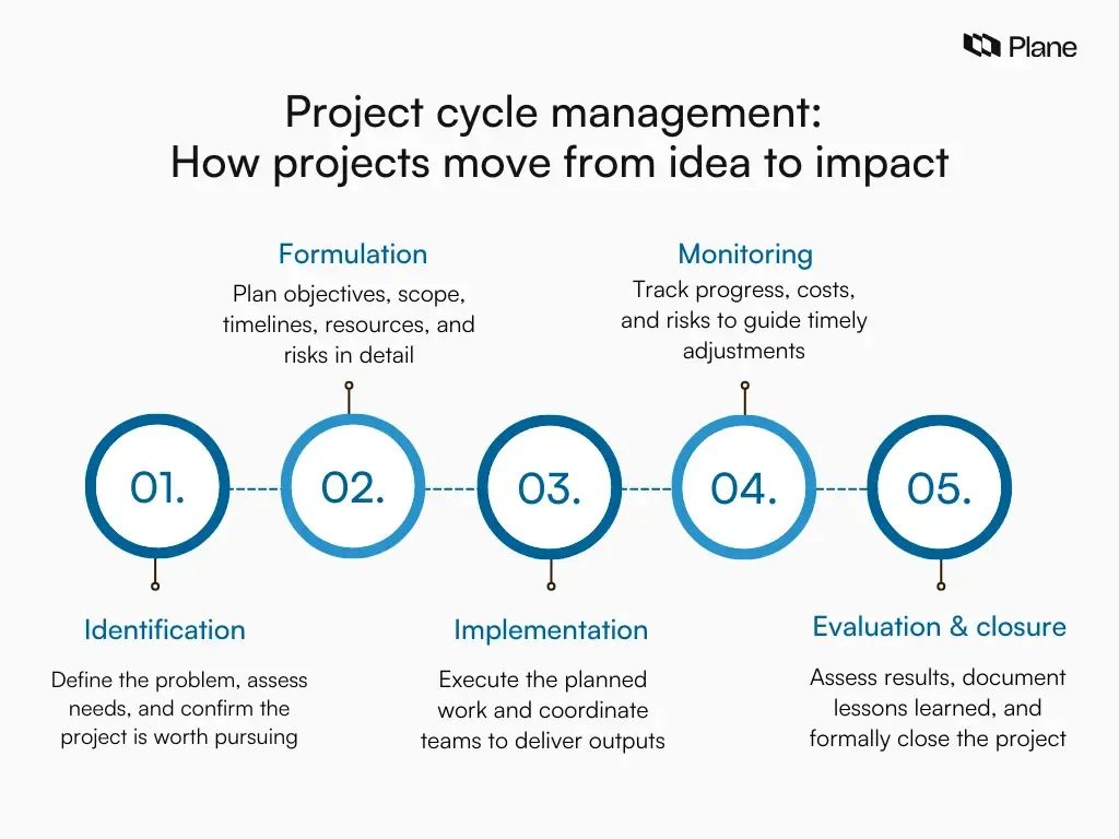 Graphic titled “Project cycle management: How projects move from idea to impact,” showing five connected stages: identification, formulation, implementation, monitoring, and evaluation