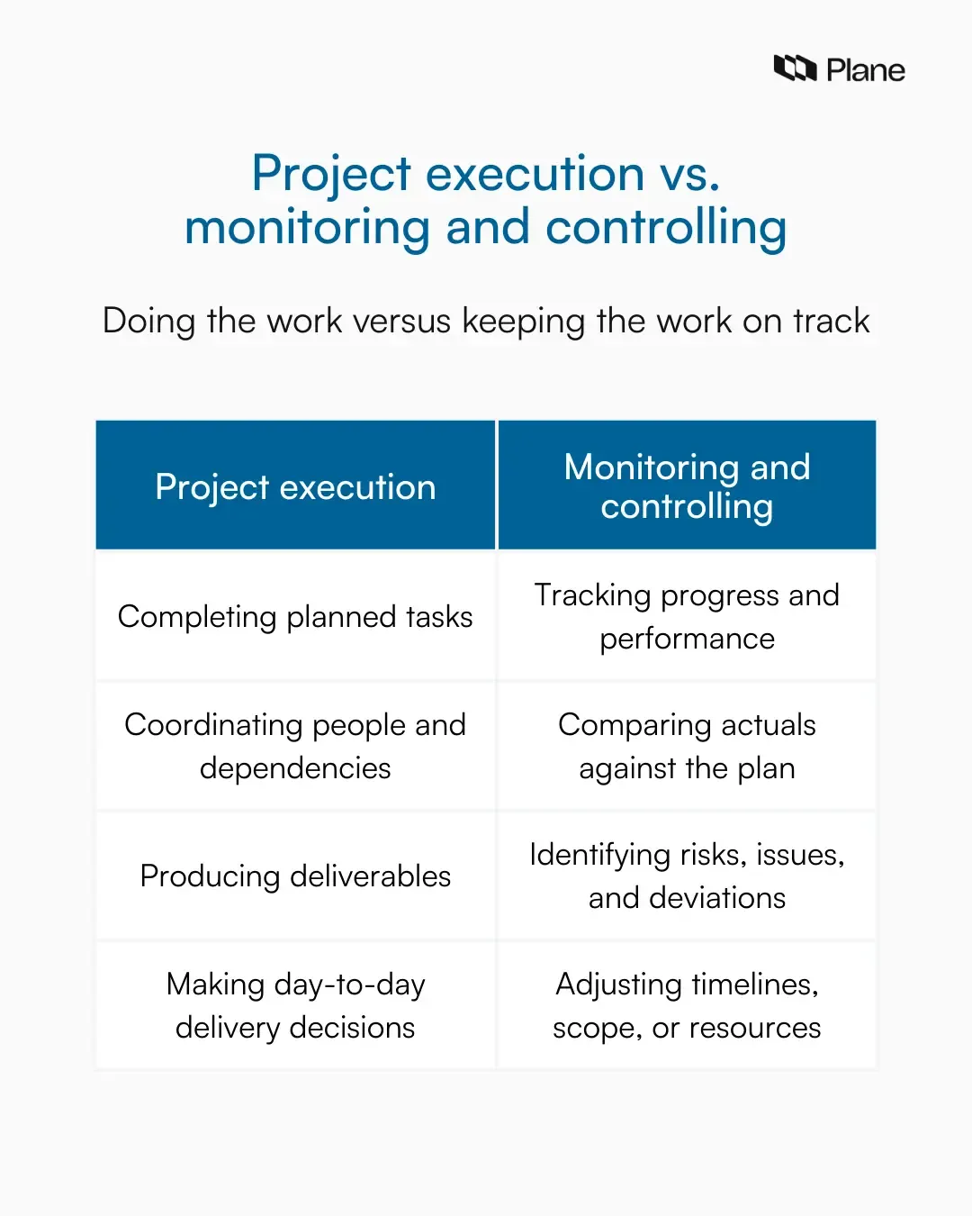 A side-by-side comparison graphic showing project execution as the act of doing the work and monitoring and controlling as tracking progress.