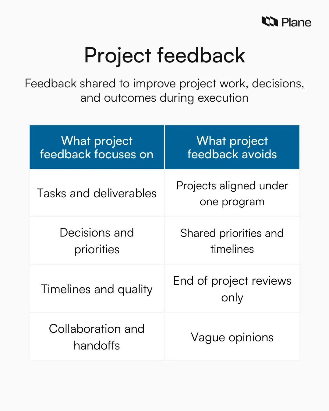 Visual defining project feedback as feedback focused on project work, decisions, delivery outcomes, and collaboration, while avoiding personal judgment and performance evaluation.