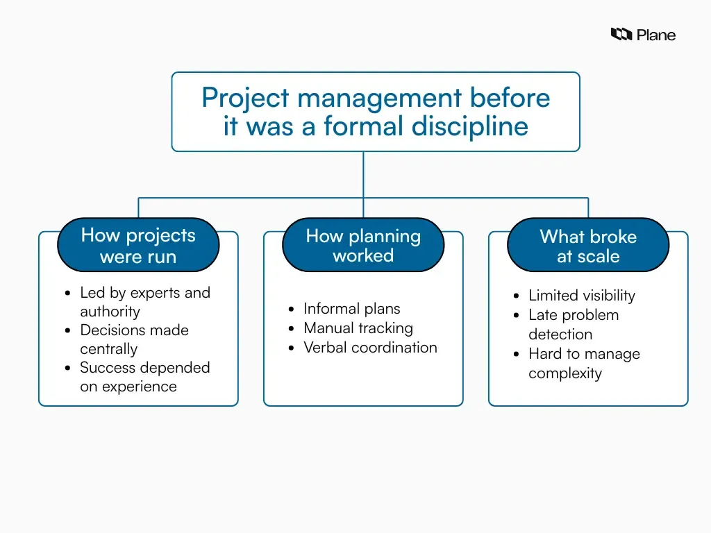 Illustration showing how projects were managed before formal project management.