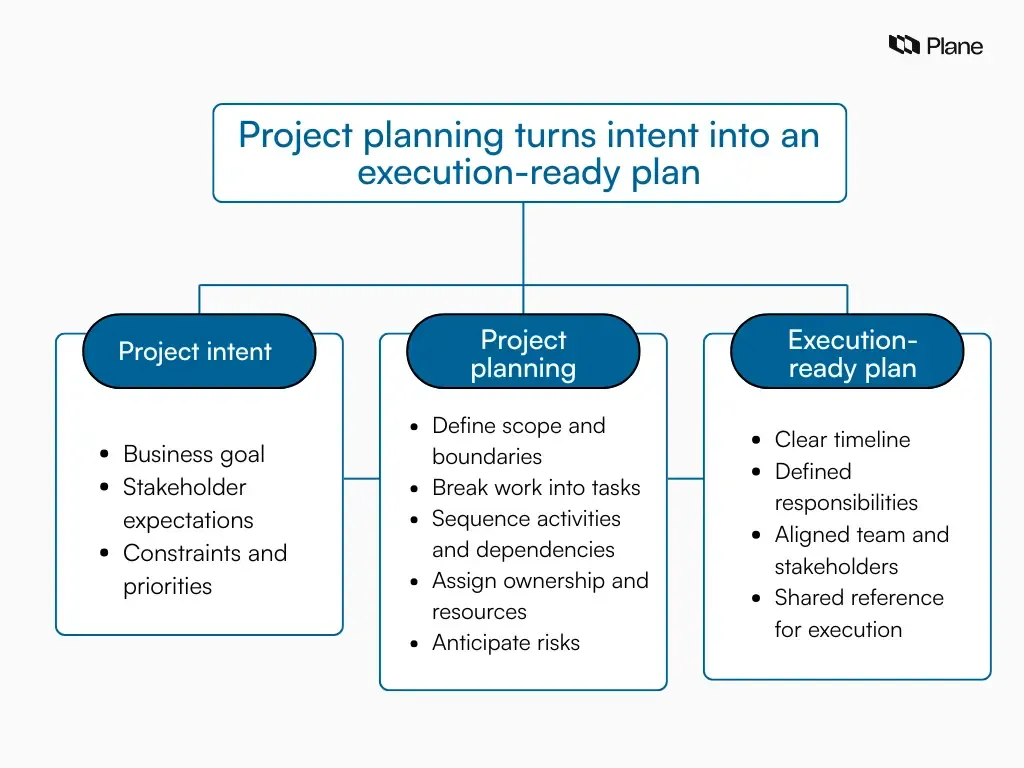 showing project planning as the process that converts project intent into an execution-ready plan by defining scope, tasks, timelines, ownership, and risks.