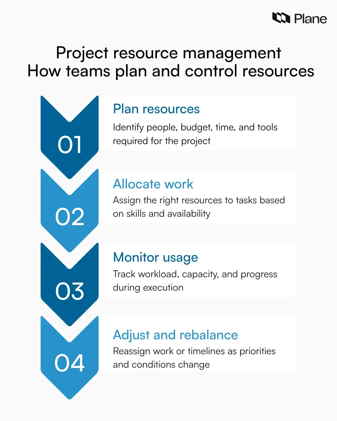 Graphic showing project resource management as a four-step process: planning resources, allocating work, monitoring usage, and adjusting assignments to maintain delivery.