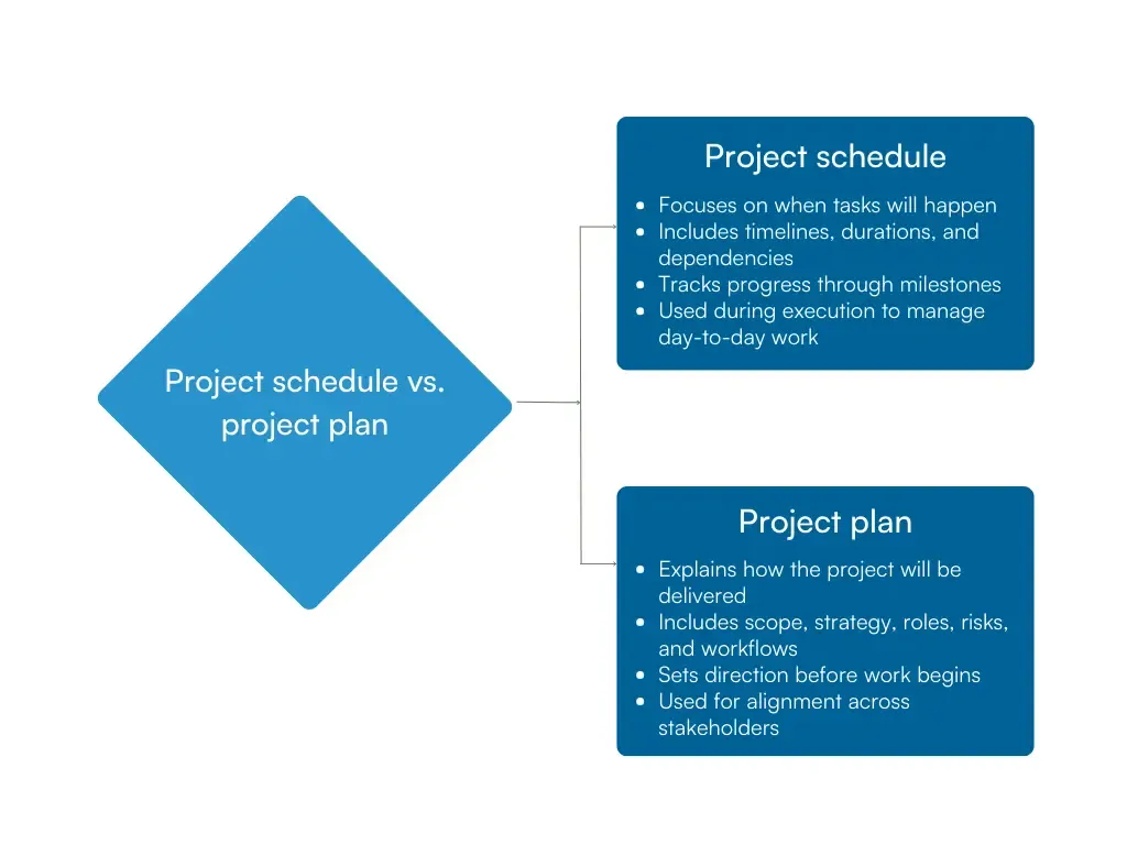 Flowchart showing the difference between a project schedule and a project plan