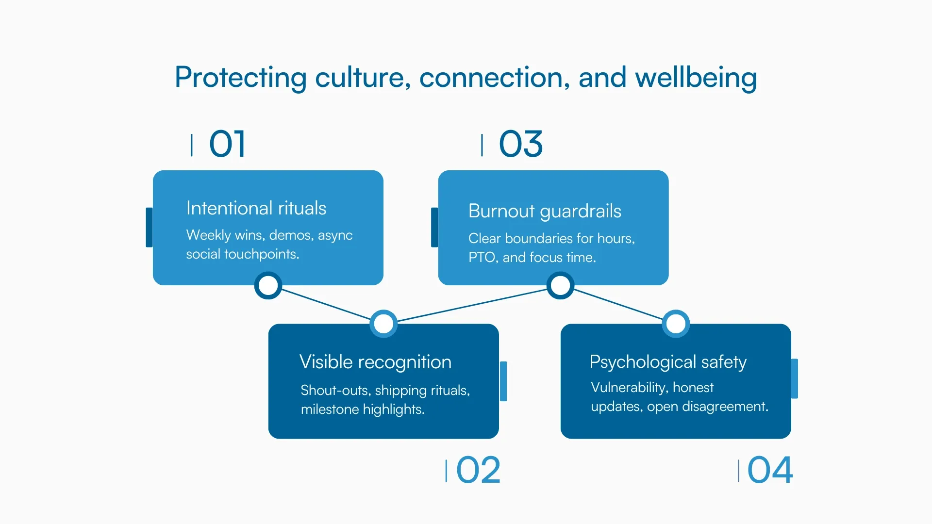 Four card graphic showing four pillars of remote culture: rituals, recognition, burnout guardrails, psychological safety