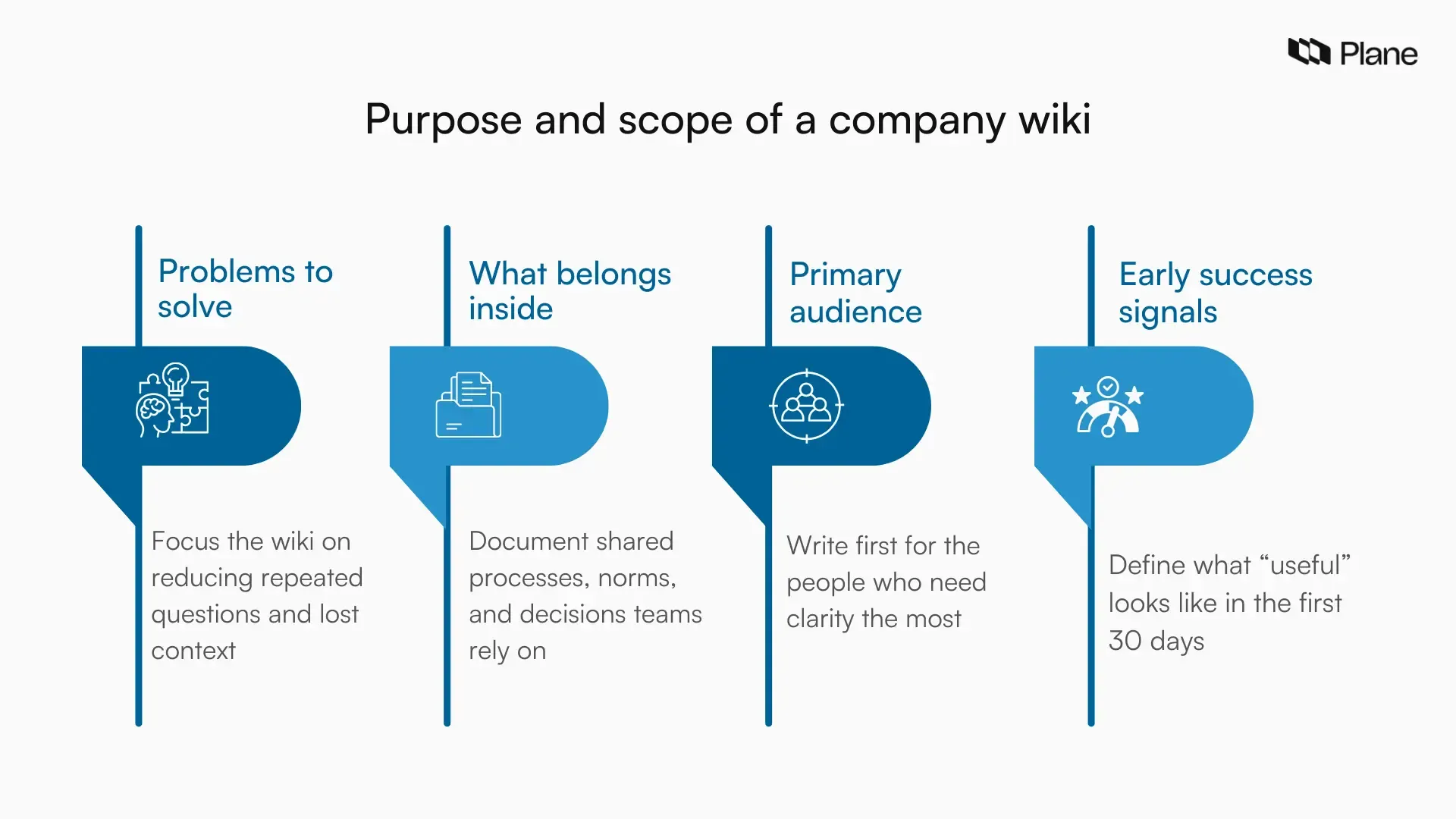 Graphic showing four decision areas for defining the purpose and scope of a company wiki, including problems to solve, content boundaries, primary audience, and early success signals.