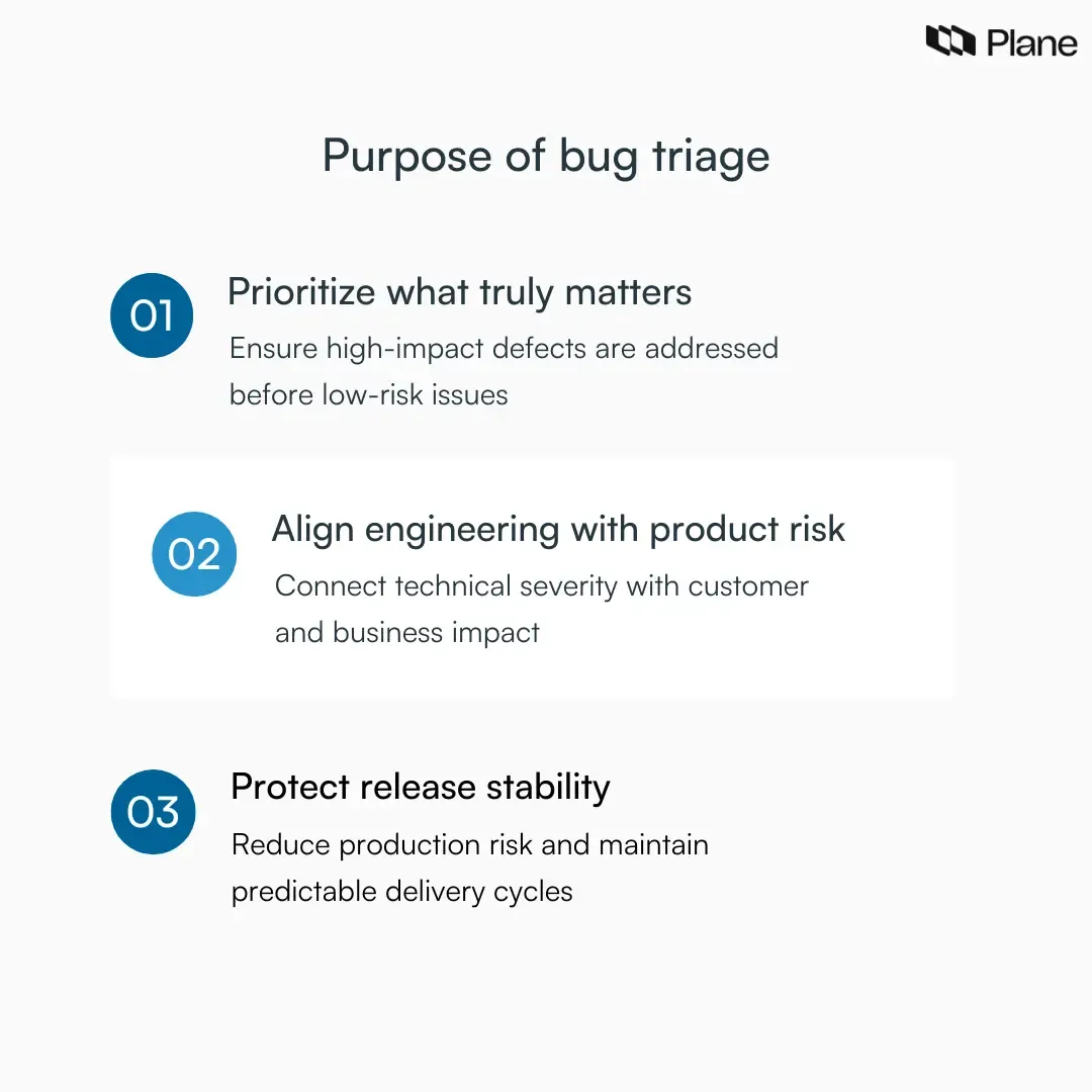 Graphic titled “Purpose of bug triage” highlighting prioritizing critical bugs, aligning engineering effort with business impact, and protecting release stability in a structured bug triage process.