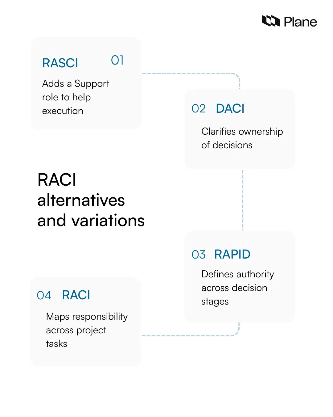 Graphic comparing RACI alternatives including RASCI, DACI, and RAPID frameworks used for responsibility mapping and decision ownership in project management.
