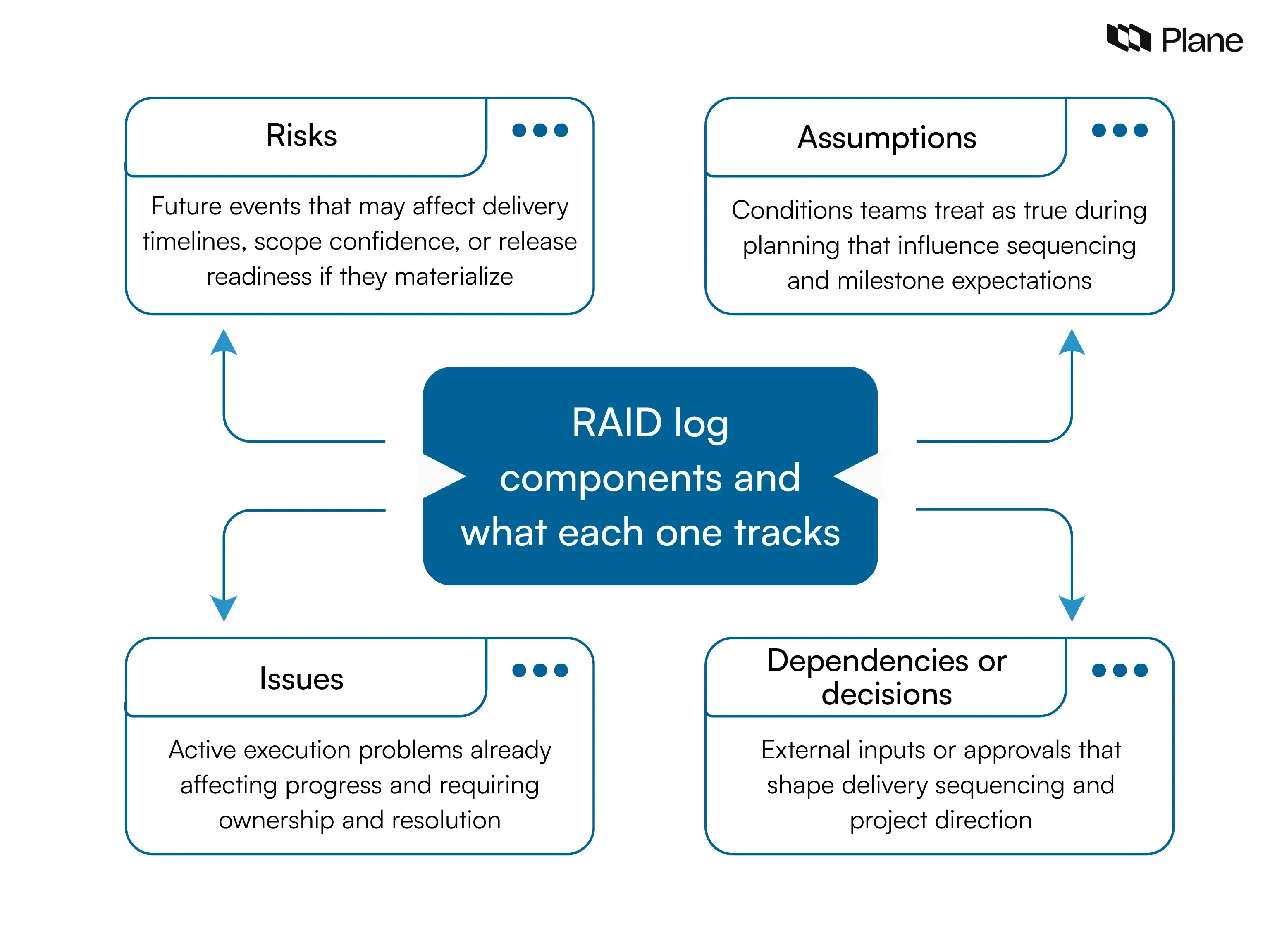 Graphic explaining what RAID stands for in project management showing risks, assumptions, issues, and dependencies as structured categories used to track delivery exposure across projects.