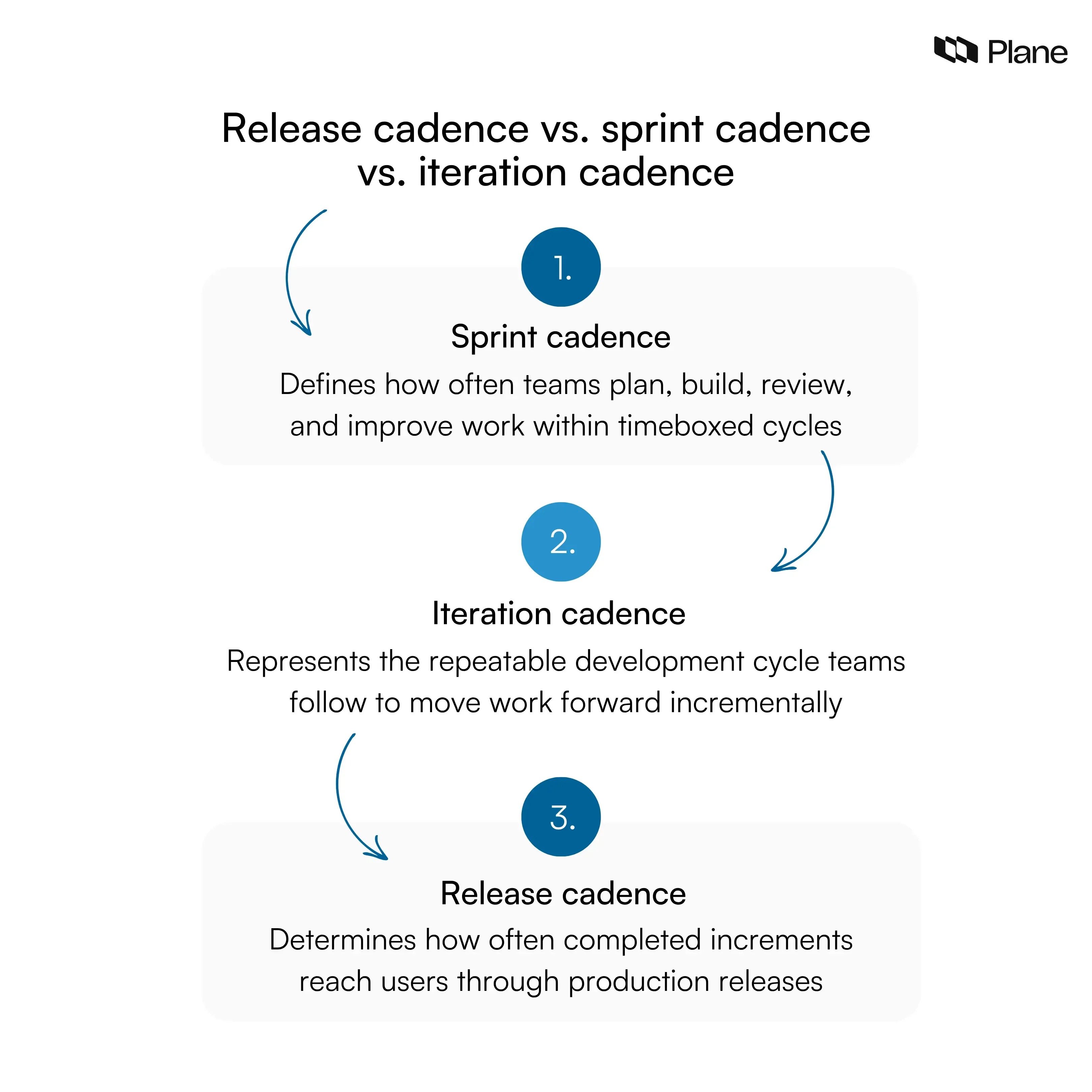 Graphic explaining differences between sprint cadence, iteration cadence, and release cadence in Agile teams showing execution rhythm versus production delivery frequency.