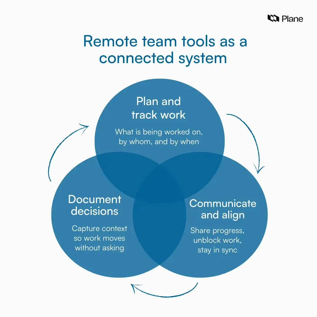 Visual explaining remote team tools as a connected system with three parts: planning and tracking work, communicating progress and alignment, and documenting decisions and shared knowledge.