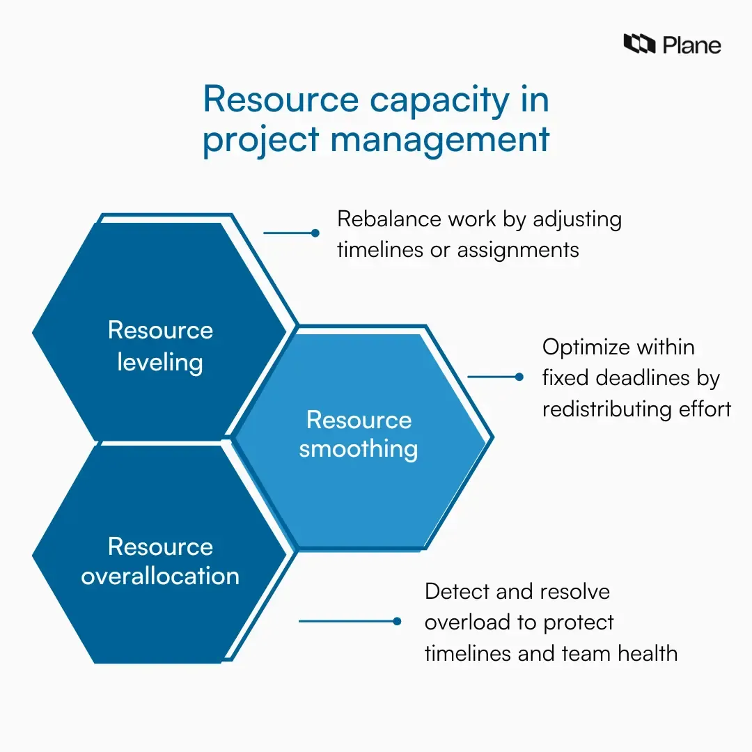 Graphic showing resource capacity as available people, time, and equipment compared against planned work