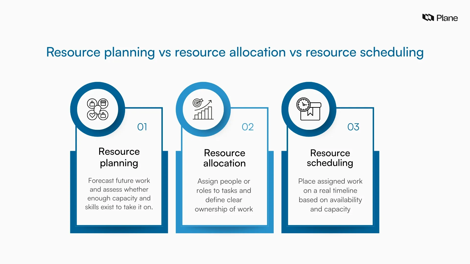 Graphic explaining the difference between resource planning, resource allocation, and resource scheduling in project management.