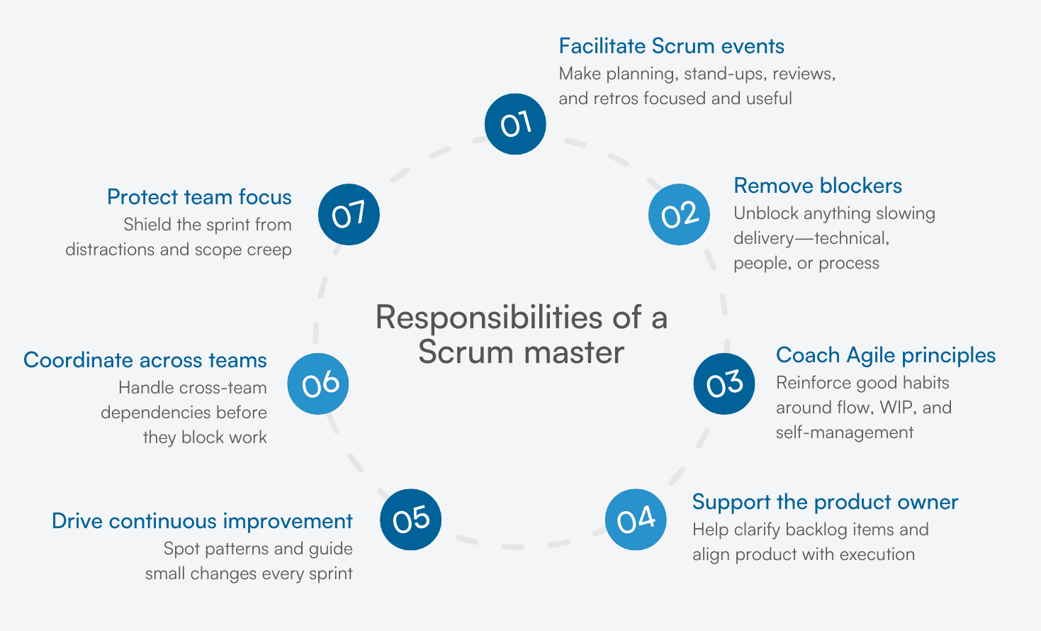 Responsibilities of a Scrum master shown in a 7-step circular diagram with short action points.
