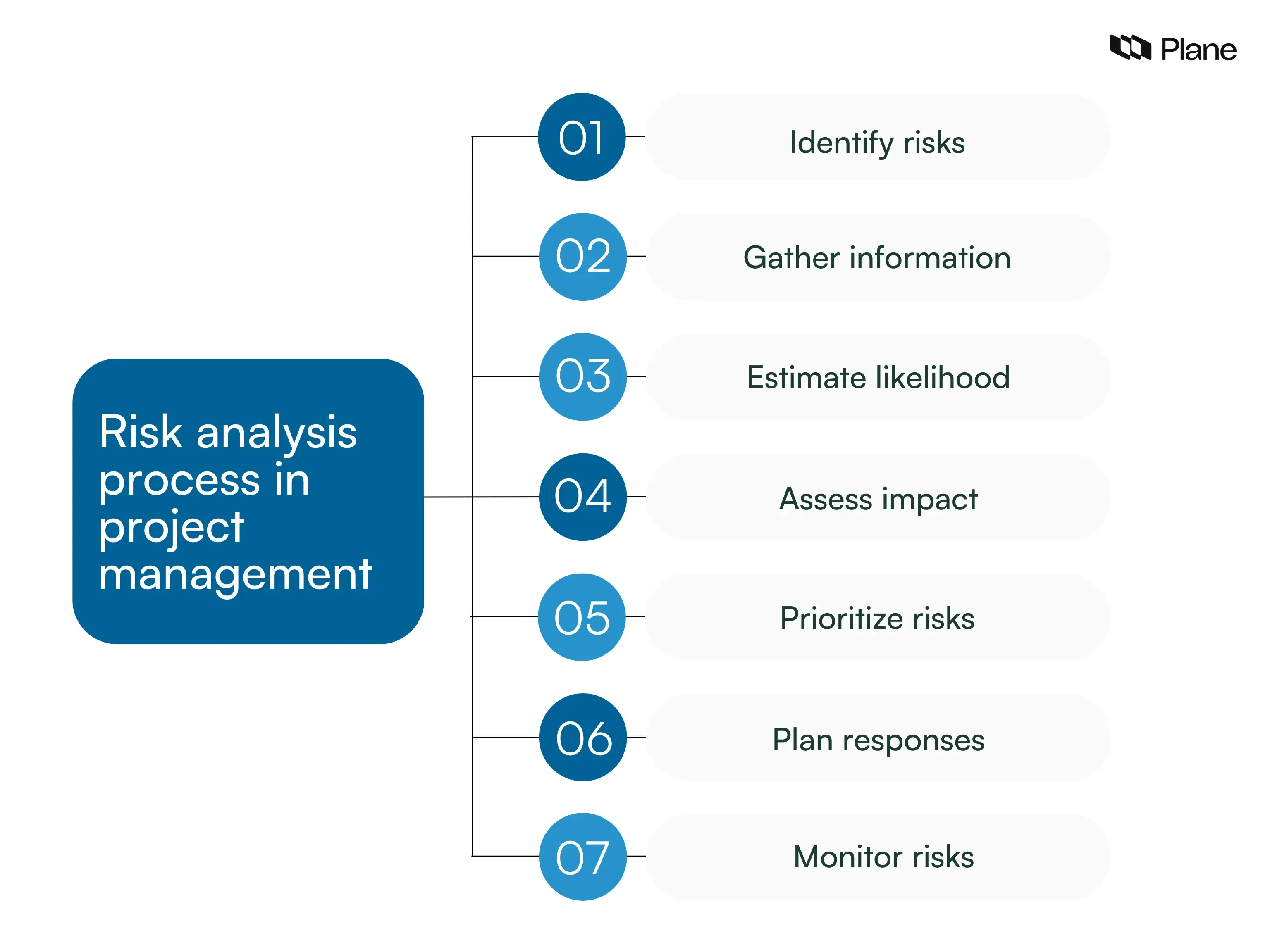 Graphic showing the steps of risk analysis in project management including identifying risks, estimating likelihood, assessing impact, prioritizing risks, planning responses, and monitoring risks.