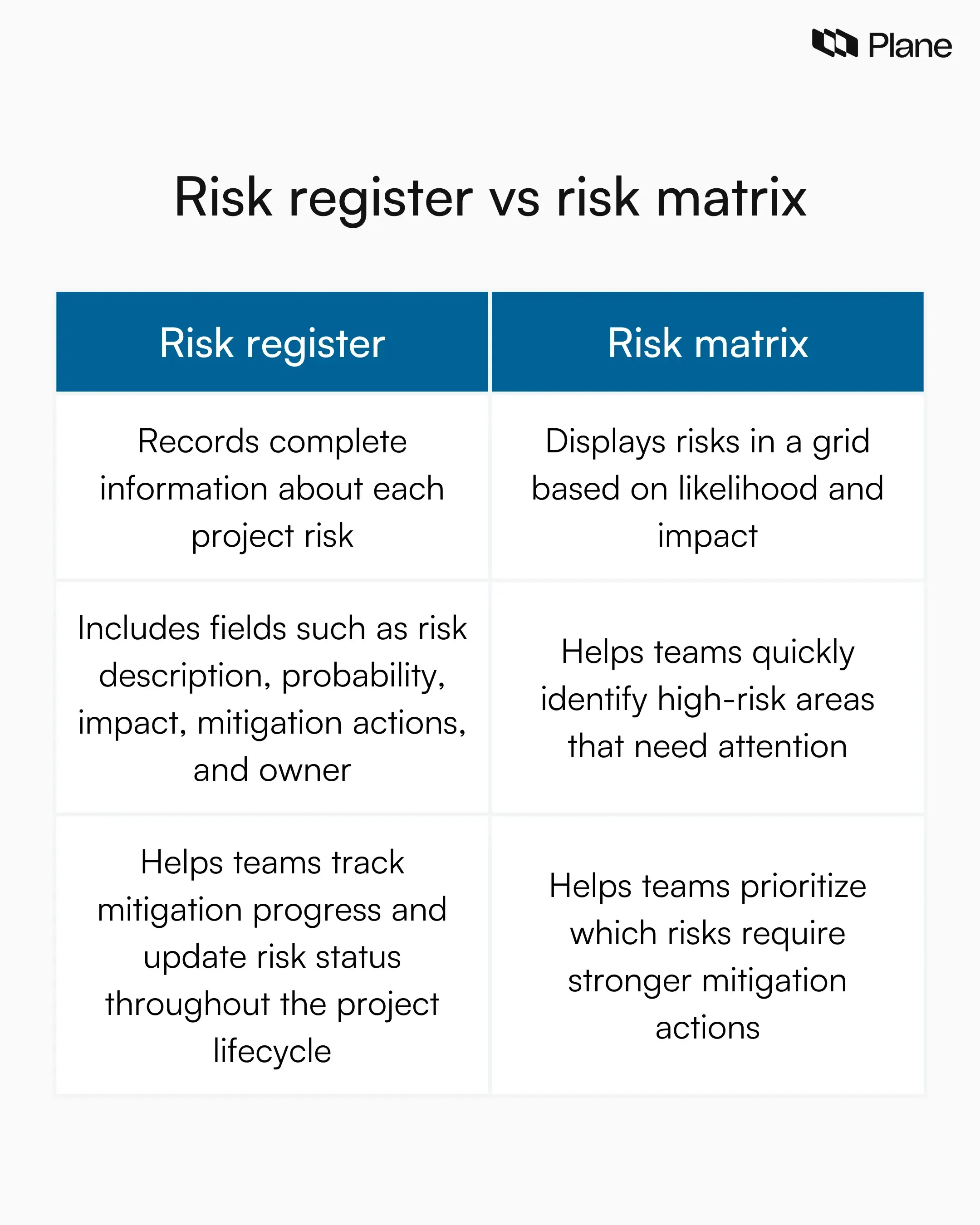 Comparison graphic explaining how a risk register in project management helps teams identify risks, assess likelihood and impact, assign ownership, and track project risks.