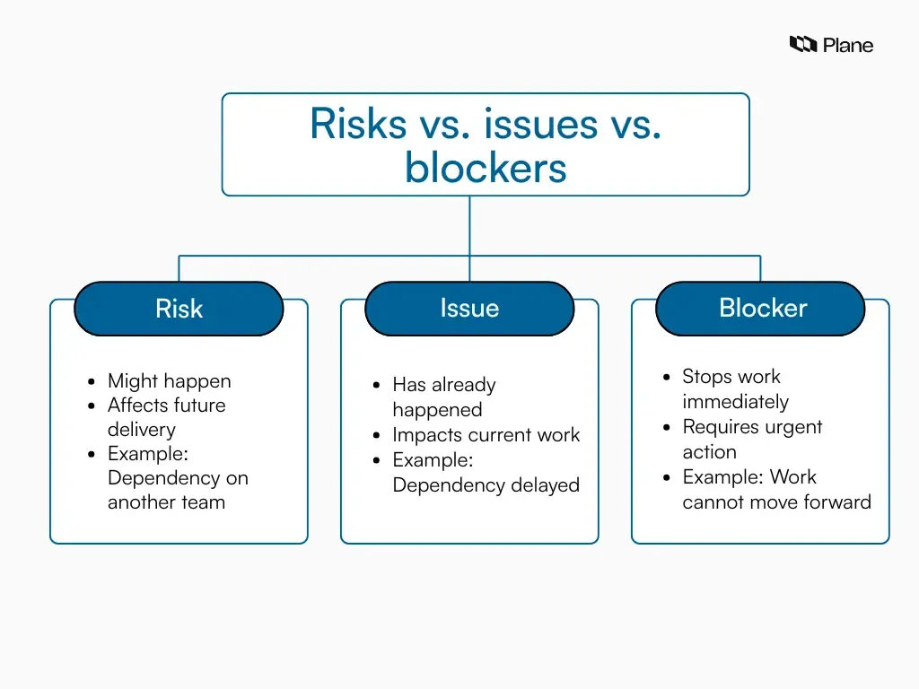 A flowchart graphic showing the dfference between risks vs. issues vs. blockers