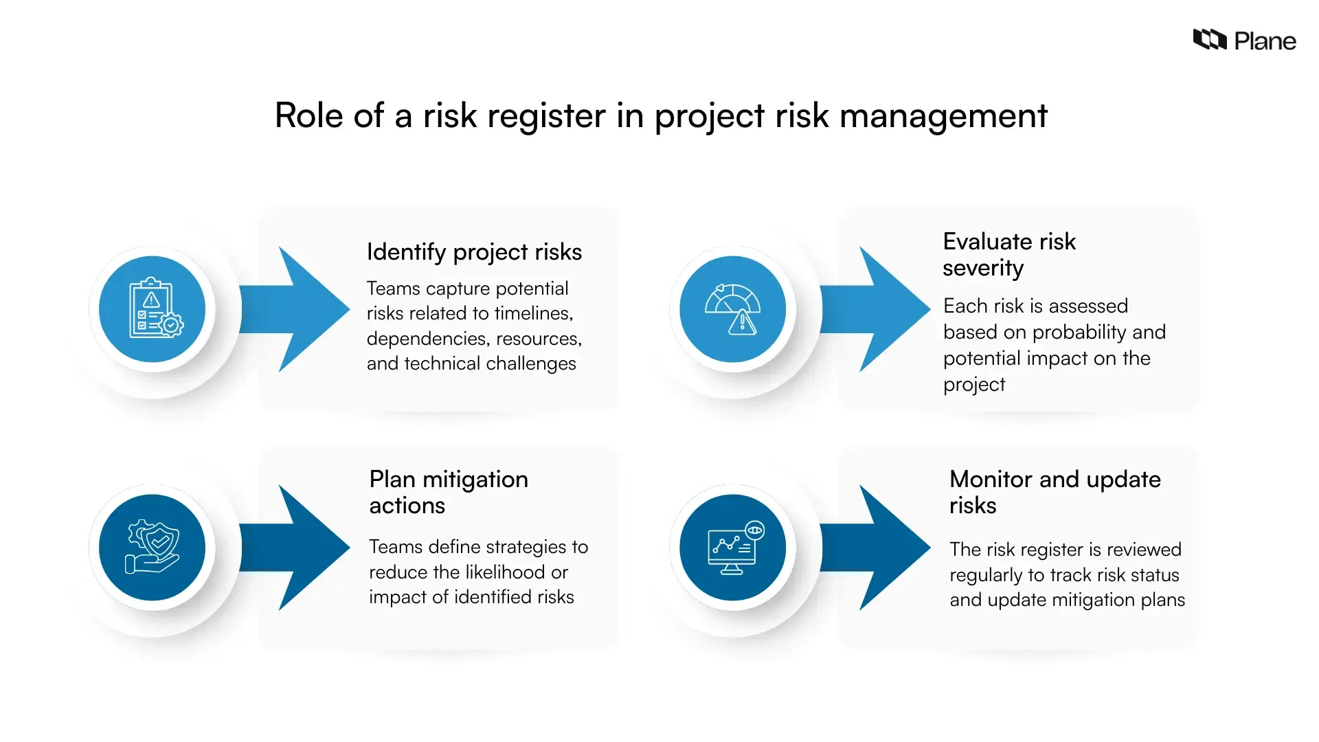 Graphic showing how a risk register supports project risk management by helping teams identify risks, evaluate severity, plan mitigation actions, and monitor project risks.