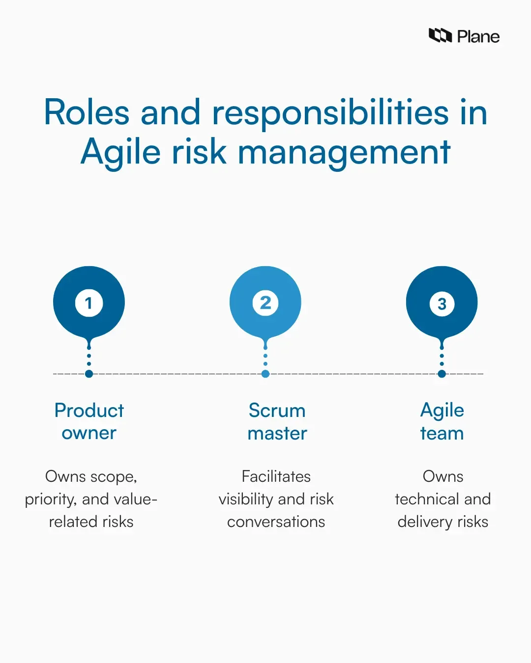 Three card graphic showing the roles and responsibilities in Agile risk management