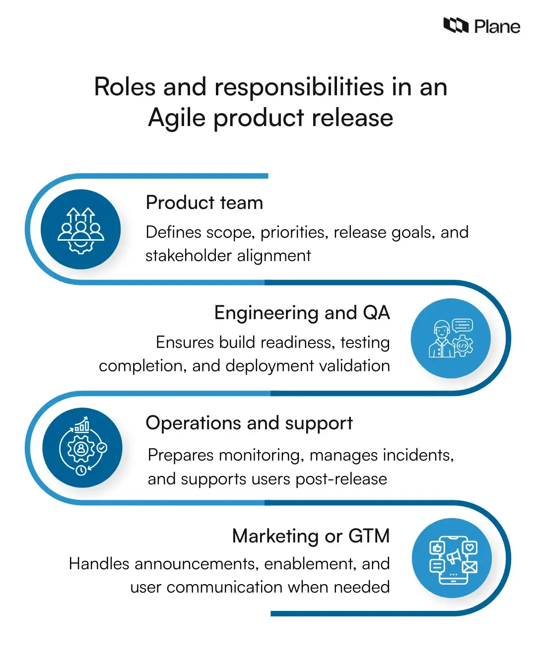 Graphic showing roles and responsibilities in an Agile product release including product, engineering and QA, operations and support, and marketing teams.