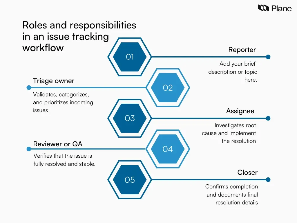 Graphic showing key roles in an issue tracking workflow including reporter, triage owner, assignee, reviewer, and closer with their responsibilities.
