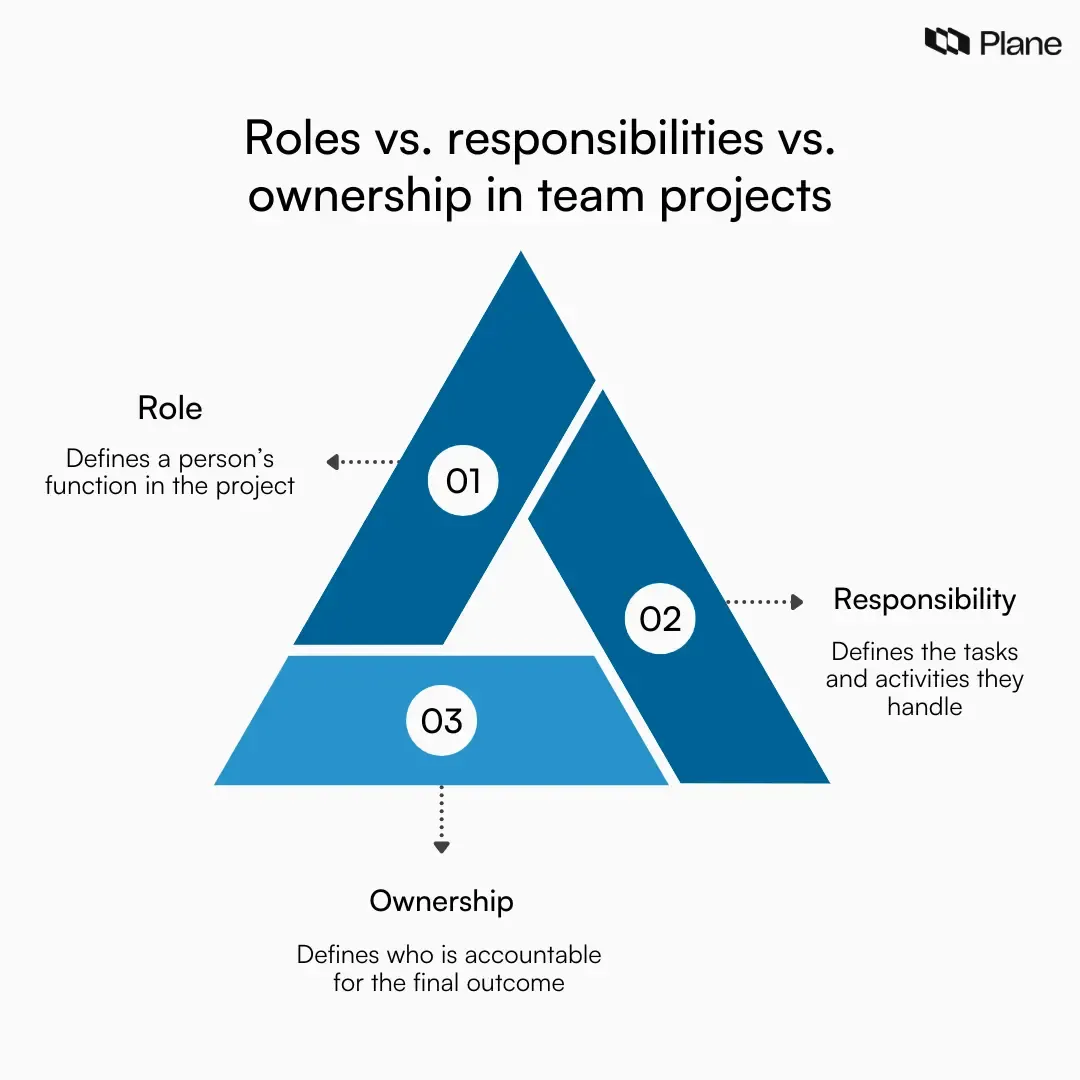 Comparison graphic explaining the difference between roles, responsibilities, and ownership in team projects, showing how each defines function, tasks, and accountability.