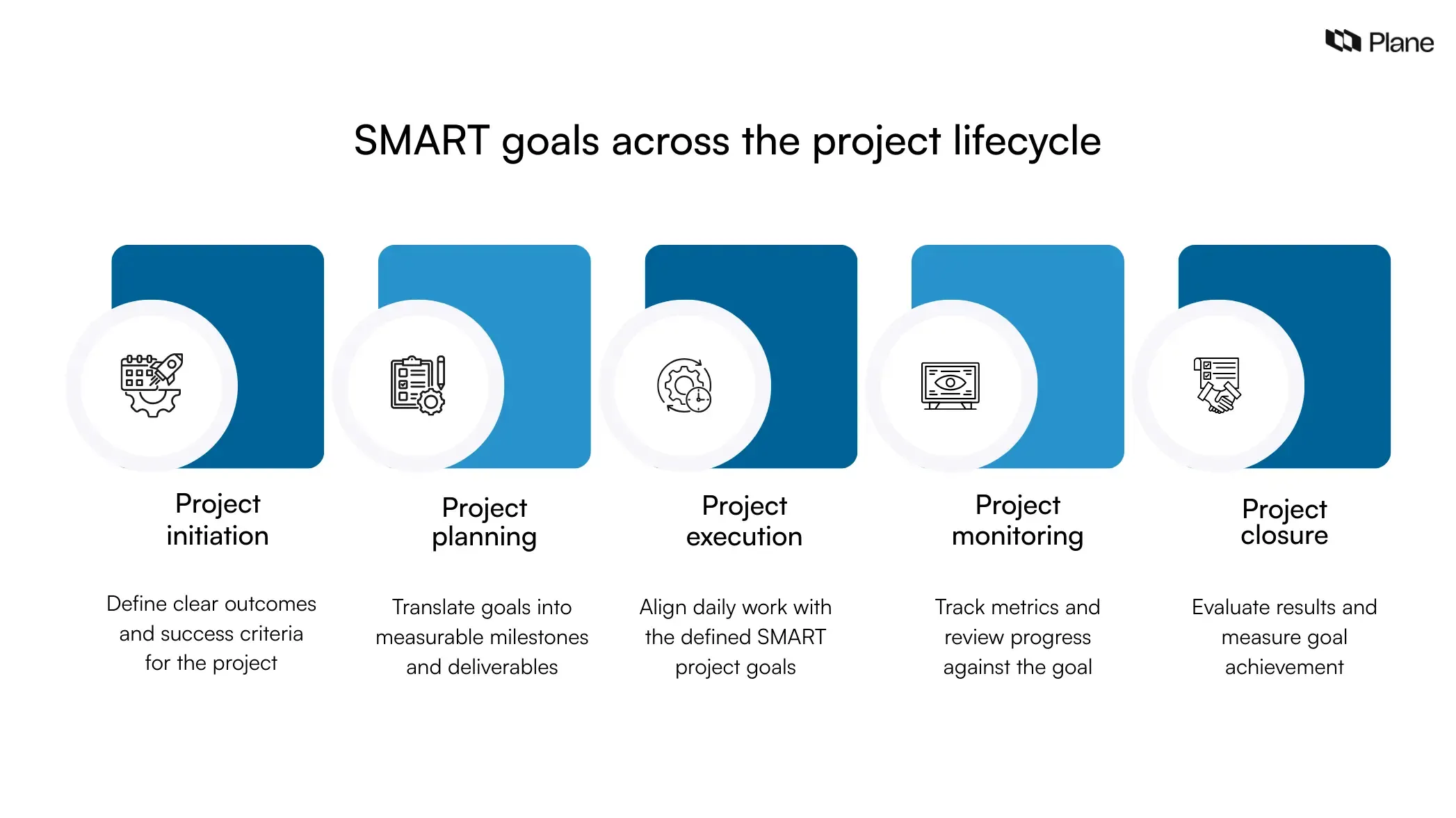 Graphic showing how SMART goals support different phases of the project lifecycle including initiation, planning, execution, monitoring, and project closure.