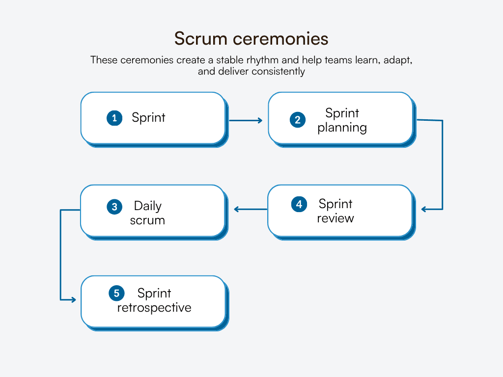 Flow diagram showing five Scrum ceremonies: sprint, planning, daily scrum, review, retrospective.