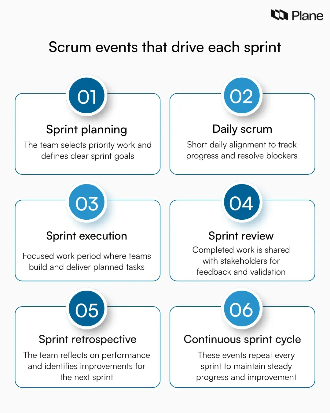 Visual showing scrum events in a sprint cycle including sprint planning, daily scrum, sprint execution, sprint review, and sprint retrospective within the scrum workflow.