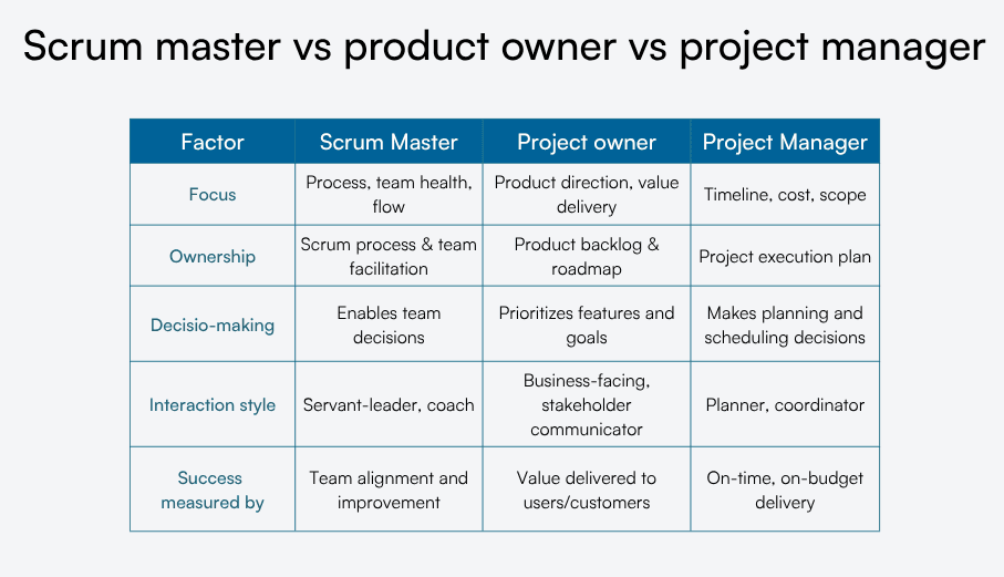 Comparison table for scrum master vs product owner vs project manager