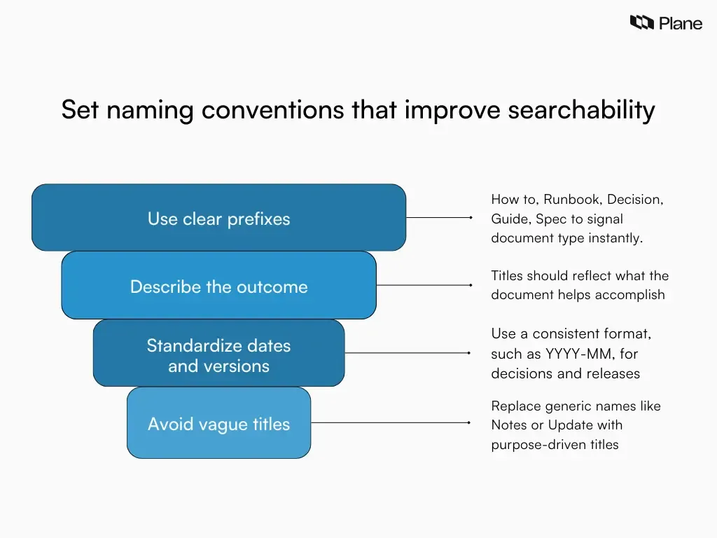 Graphic showing how standardized naming conventions improve documentation searchability with clear prefixes, descriptive titles, and consistent date formats.