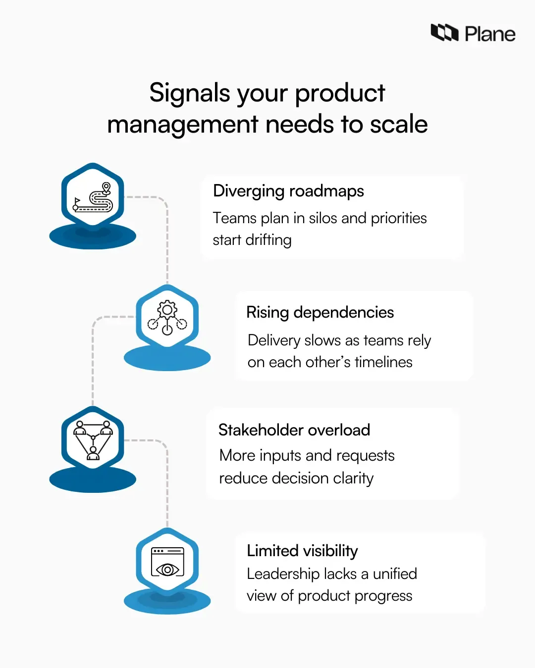 Graphic showing common signals that indicate product management needs to scale, including diverging roadmaps, rising dependencies, stakeholder overload, and limited visibility across teams
