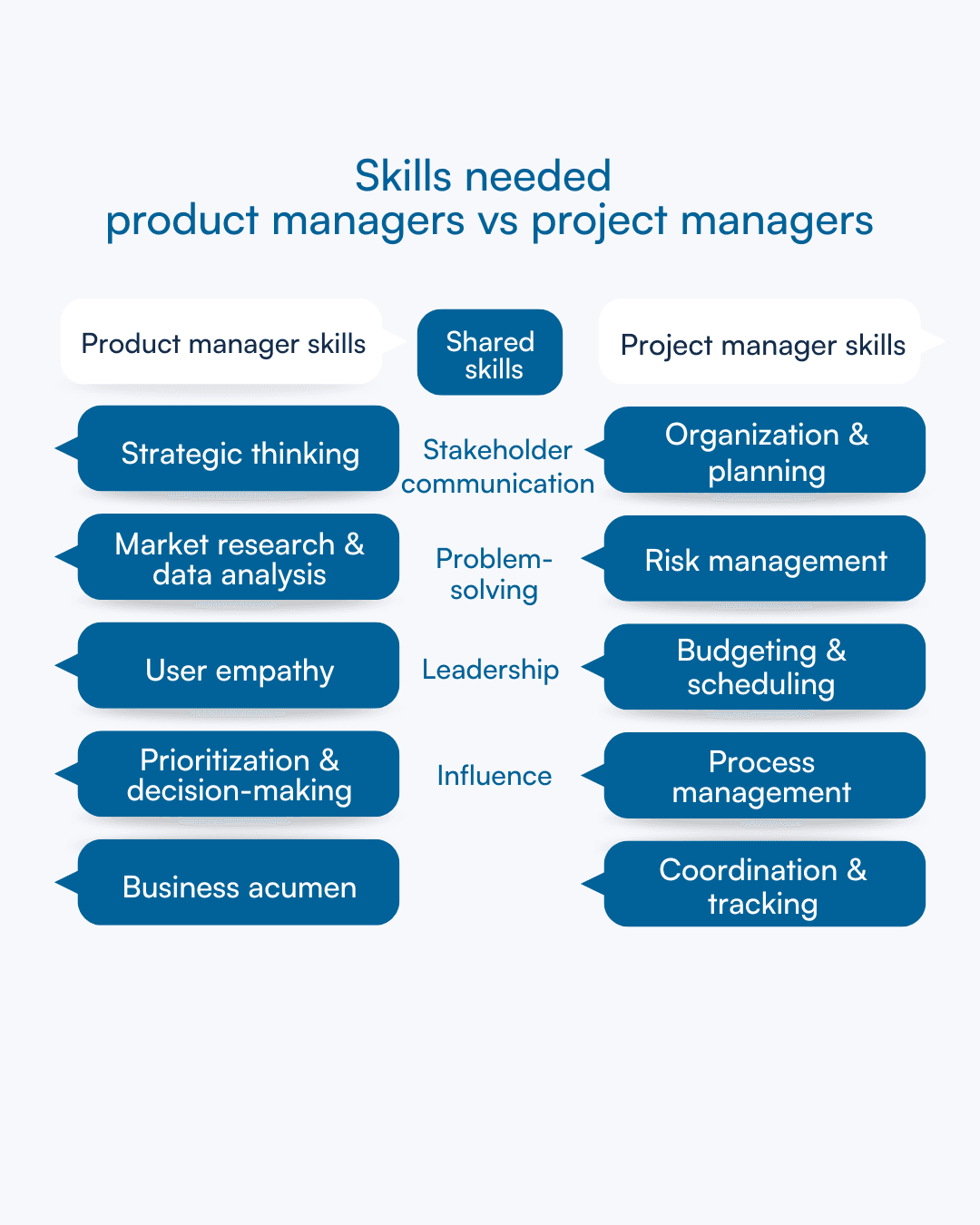 Visual comparison of strategic, execution, and shared skills for PMs and PjMs.