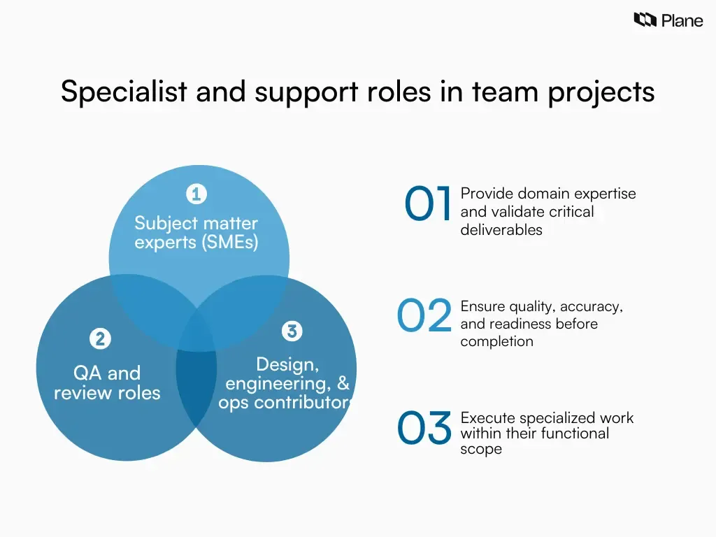 Graphic explaining specialist and support roles in team projects including SMEs, QA reviewers, and design or engineering contributors and how they support delivery without owning outcomes.