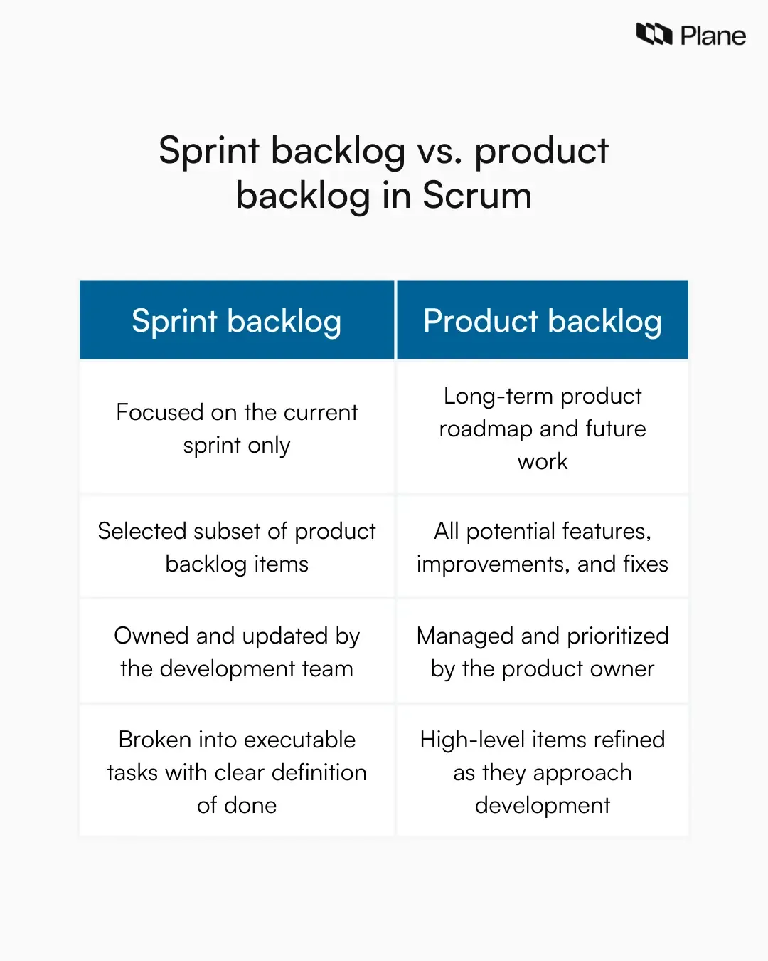 Side-by-side comparison chart showing the differences between product backlog and sprint backlog in Scrum, comparing time horizon, scope, ownership, and level of detail.