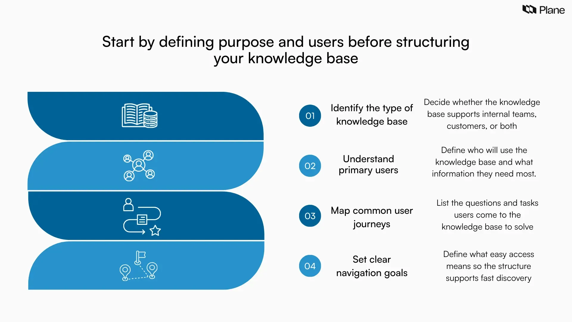 Graphic showing the importance of defining purpose and users before structuring a knowledge base