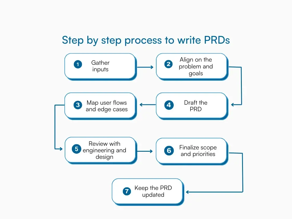 Graphic outlining the 10 essential sections of an engineer-friendly PRD