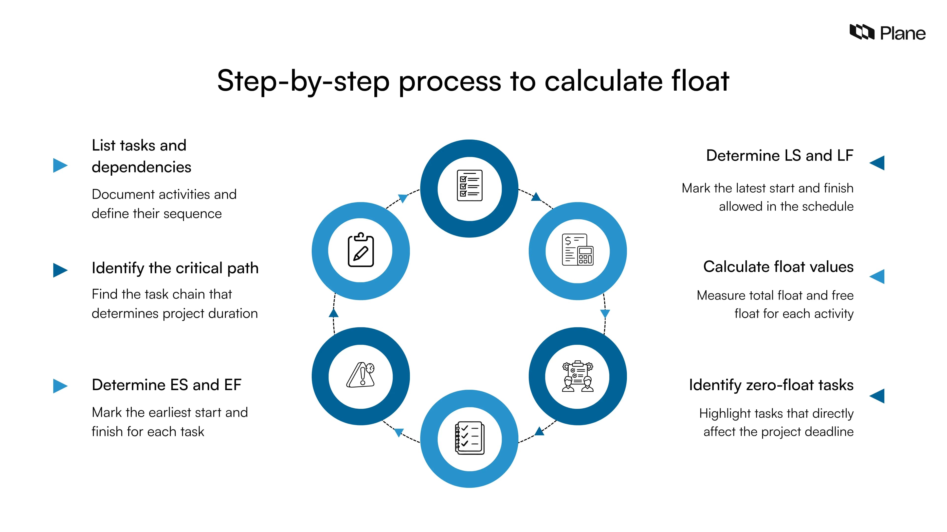Float Time Definition What is float in project management? Definition, types, formula, and ...