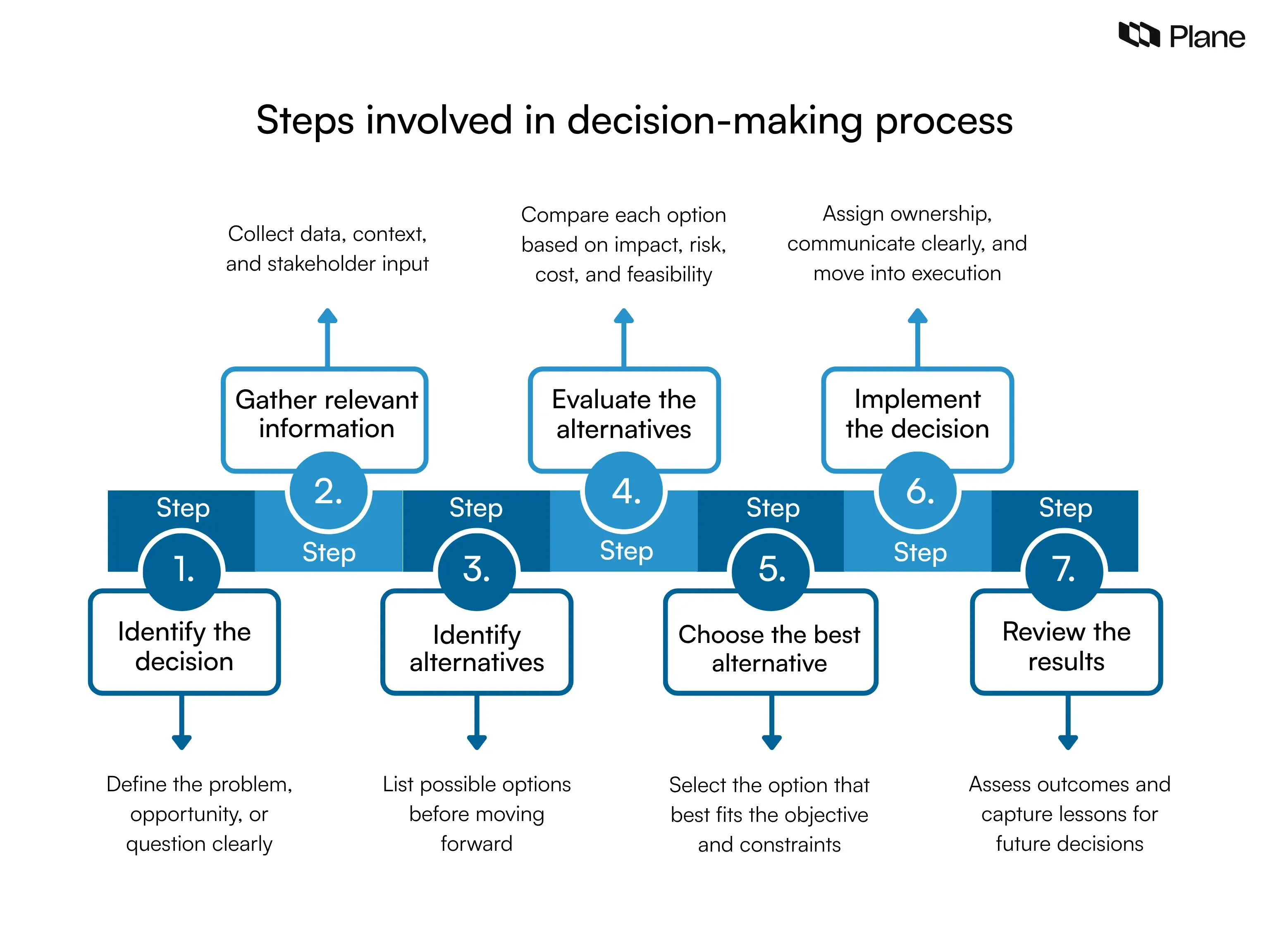 Graphic showing the seven steps in the decision-making process: identify the decision, gather information, identify alternatives, evaluate options, choose the best alternative, implement the decision, and review the results.