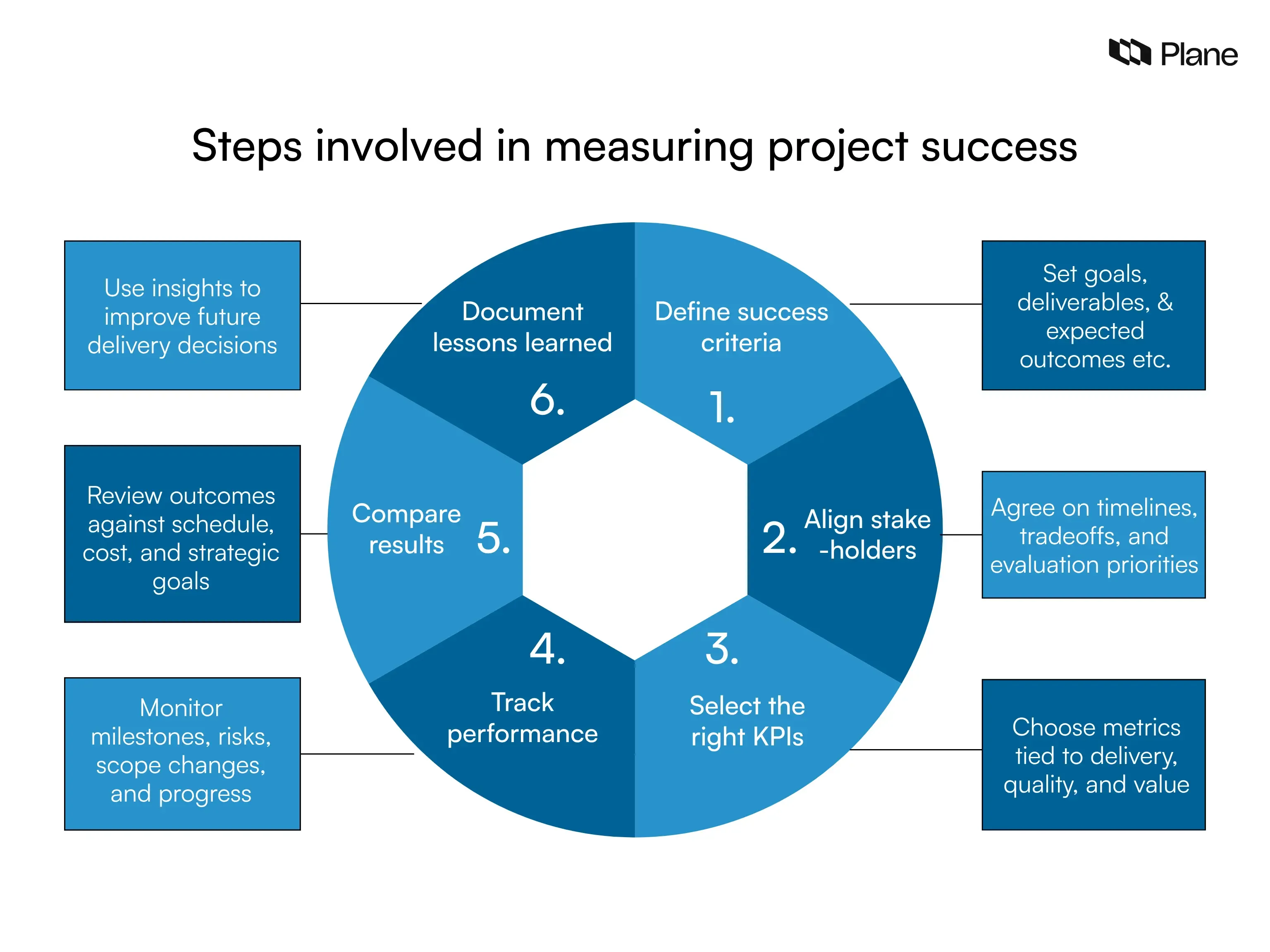 Step-by-step infographic showing how to measure project success through success criteria stakeholder alignment KPI selection performance tracking result comparison and lessons learned