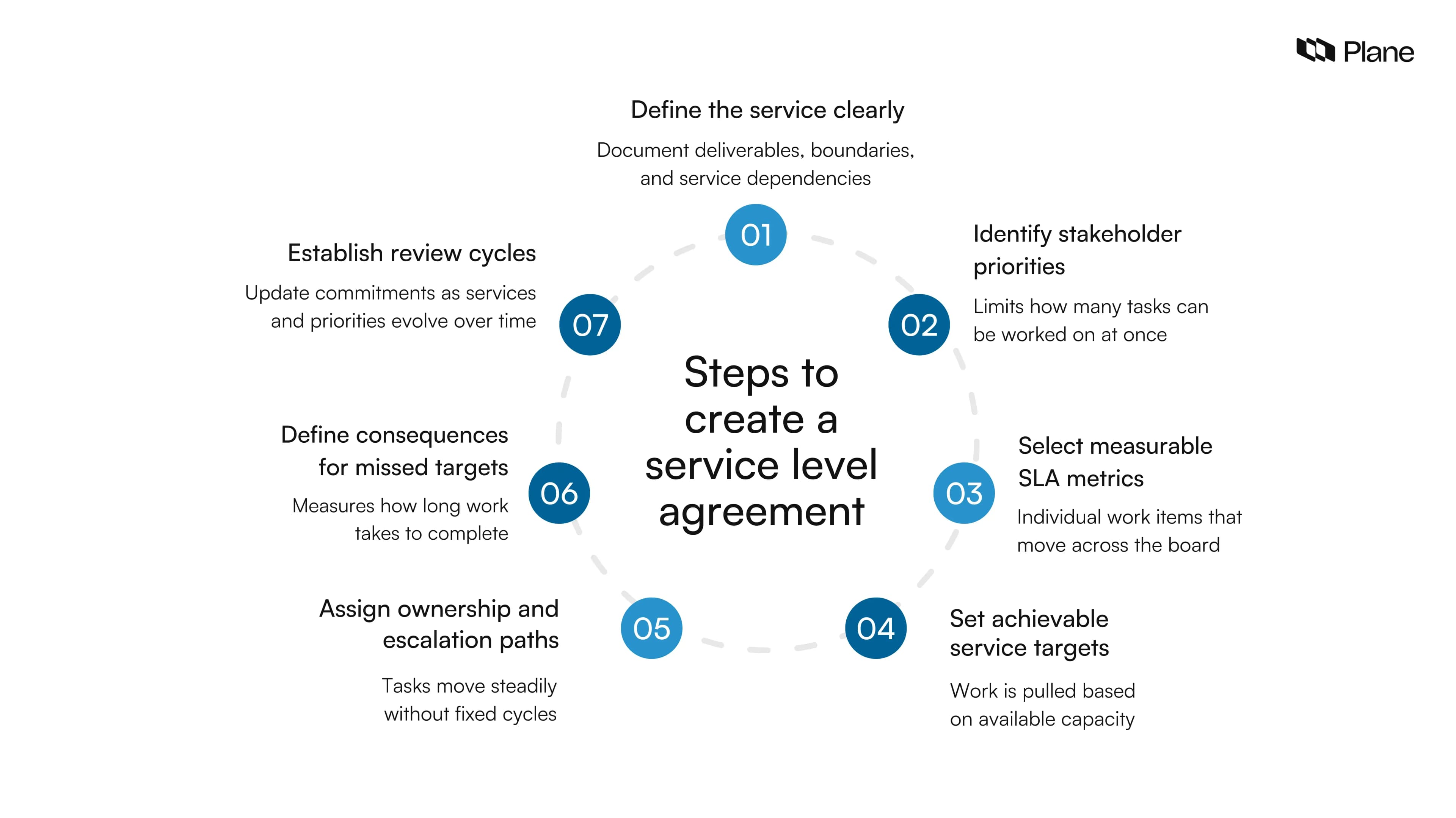 Graphic showing steps to create a service level agreement including defining services, identifying stakeholder priorities, selecting SLA metrics, setting targets, assigning ownership, defining consequences, and establishing review cycles.
