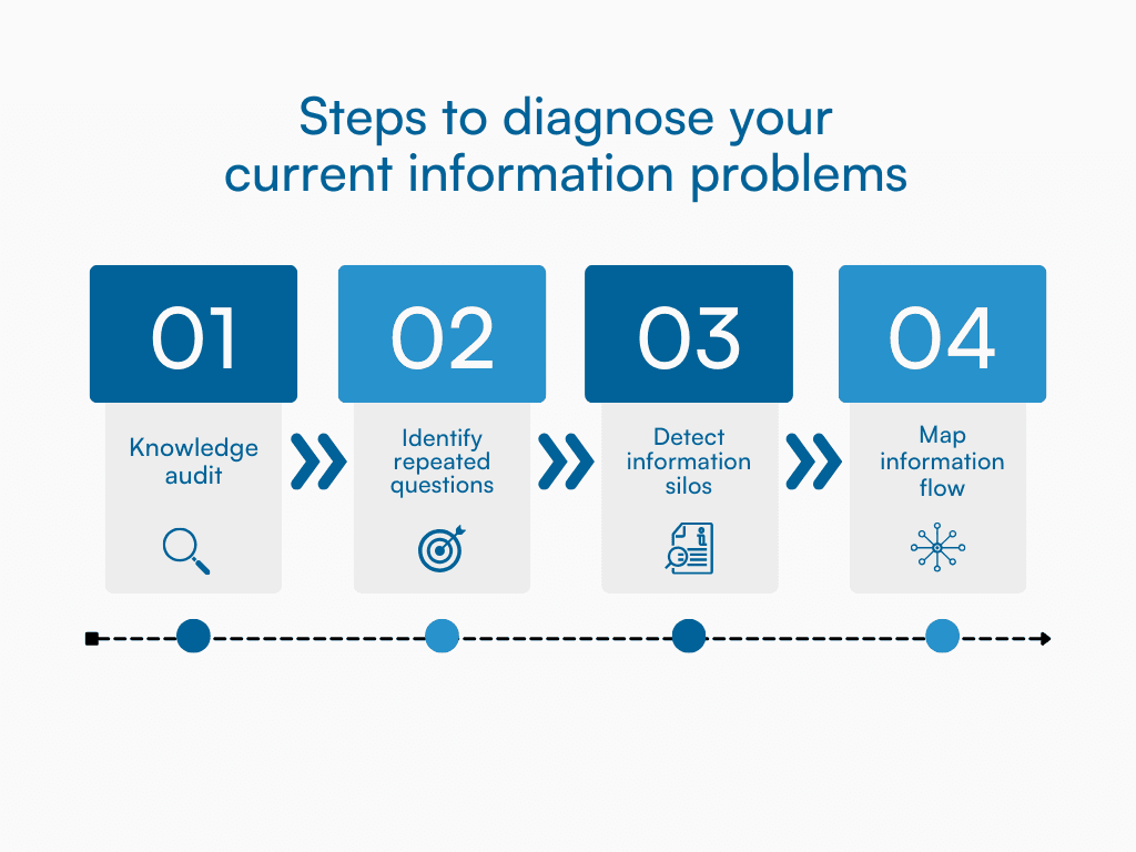 Four-step process showing how teams audit and diagnose knowledge management issues.