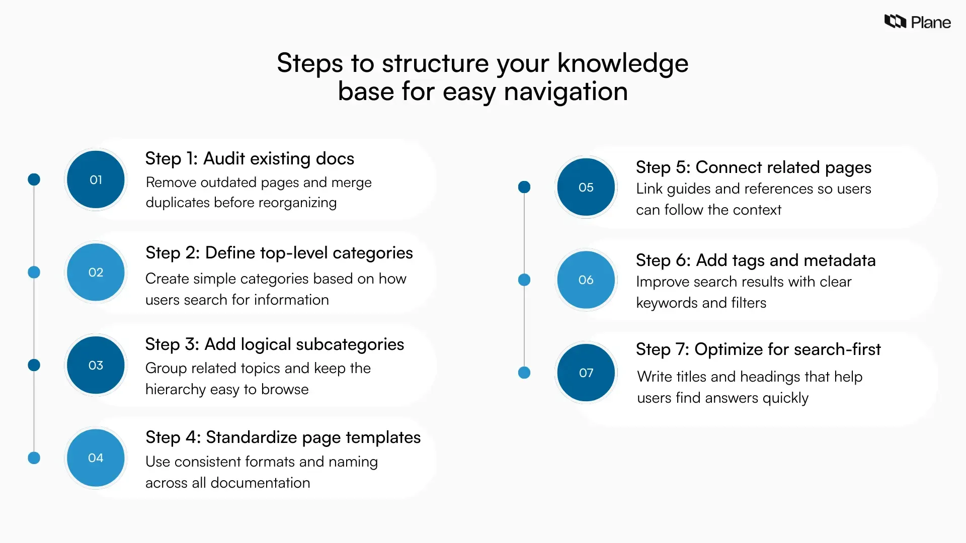 graphic outlining seven steps to structure a knowledge base for easy navigation, from auditing documentation to categories, linking, tagging, and search optimization.