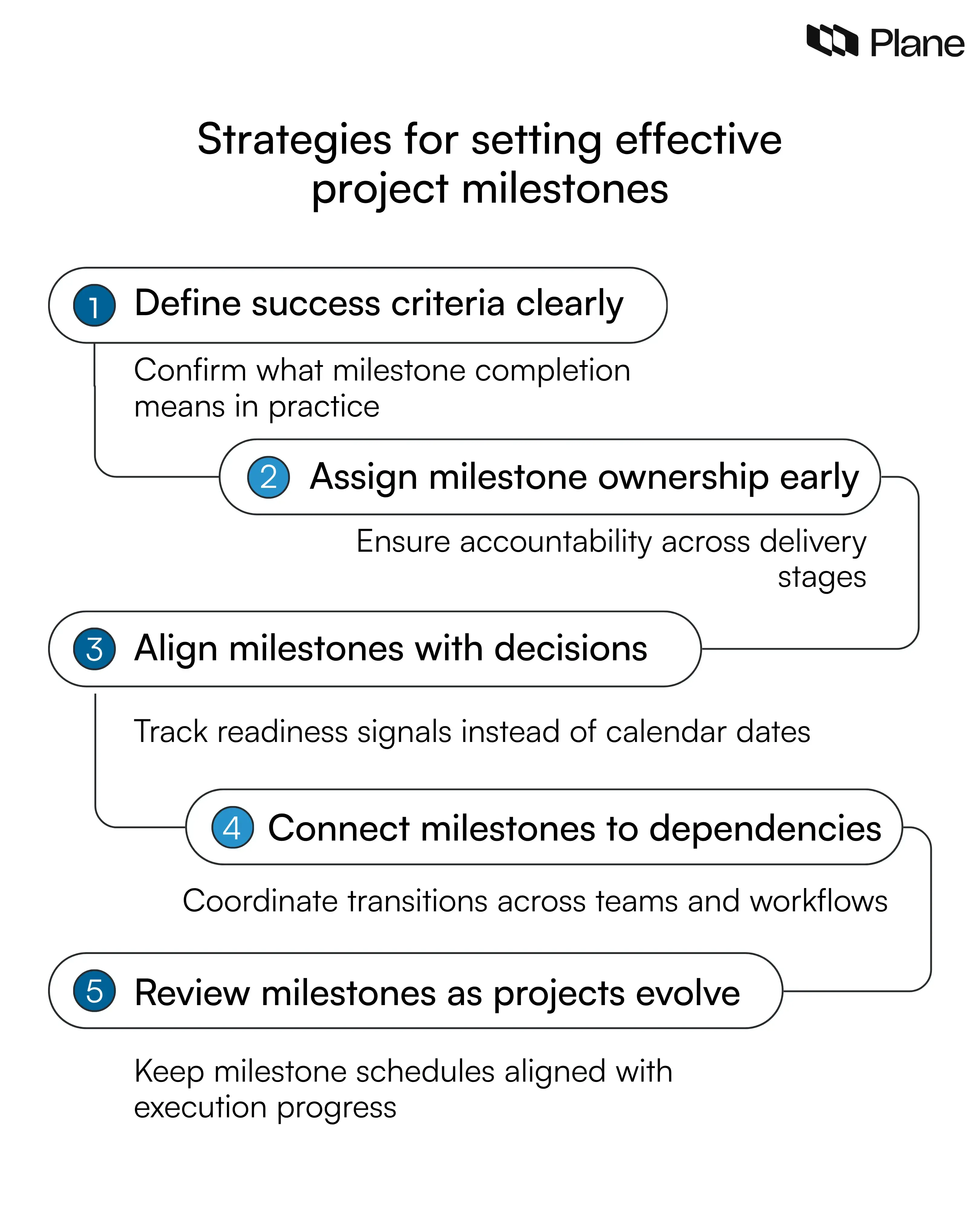 Graphic showing strategies for setting effective project milestones including defining success criteria, assigning ownership, aligning decisions, mapping dependencies, and updating milestone schedules