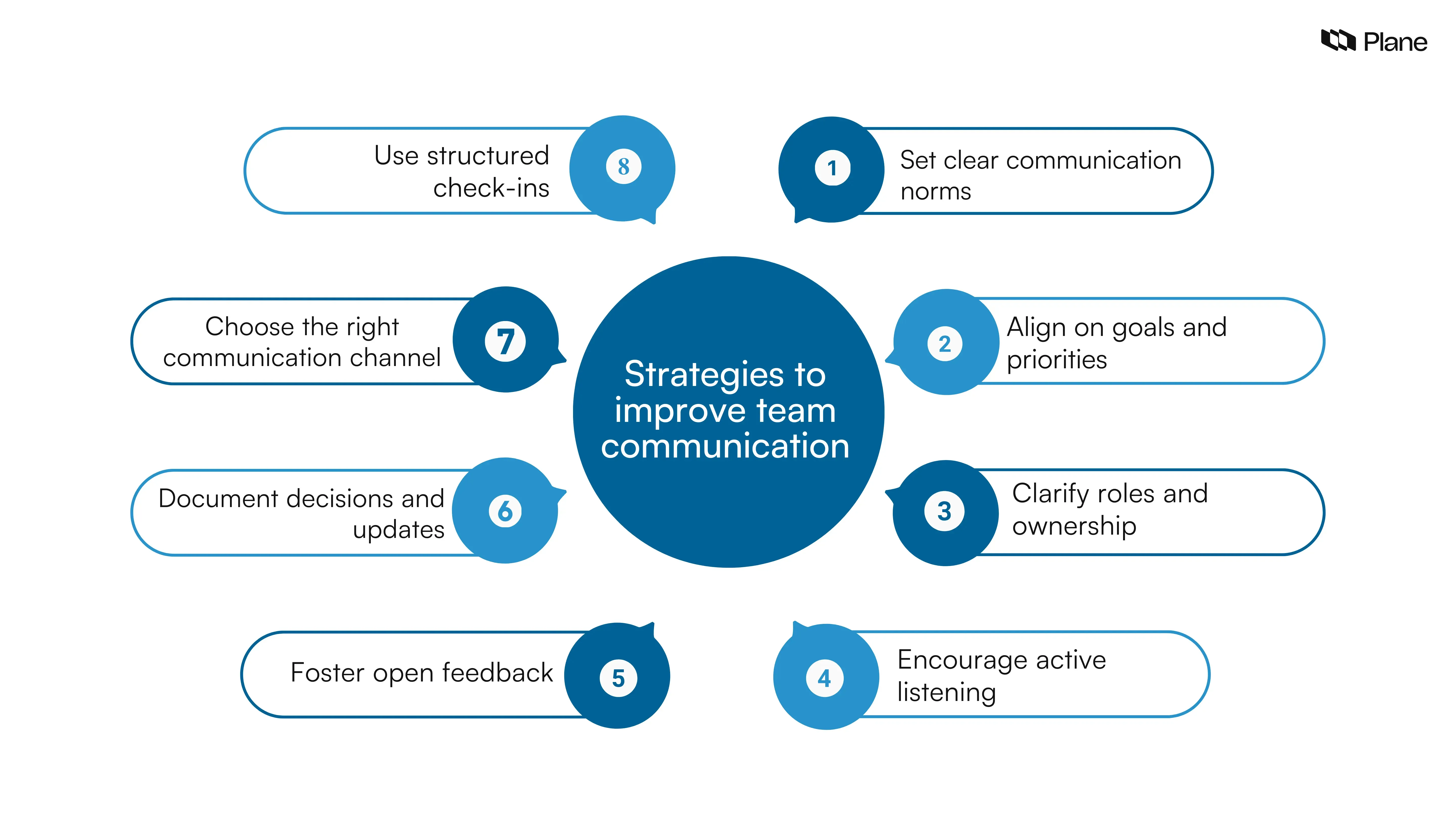Graphic showing unstructured vs structured team communication with strategies like clear norms, defined ownership, and documented decisions